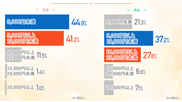 【人生のパートナーを見つけたい！】初デートの服装やデート後の連絡ってどうしてる？30代独身男女が相手に求めていることとはのメイン画像