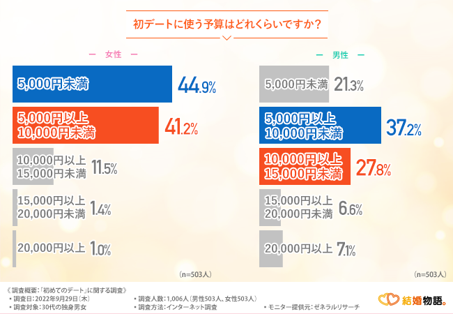 【人生のパートナーを見つけたい！】初デートの服装やデート後の連絡ってどうしてる？30代独身男女が相手に求めていることとはのメイン画像