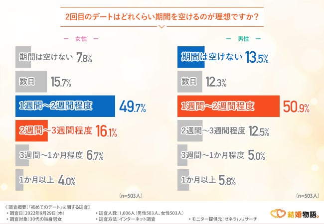 【人生のパートナーを見つけたい！】初デートの服装やデート後の連絡ってどうしてる？30代独身男女が相手に求めていることとはのサブ画像3