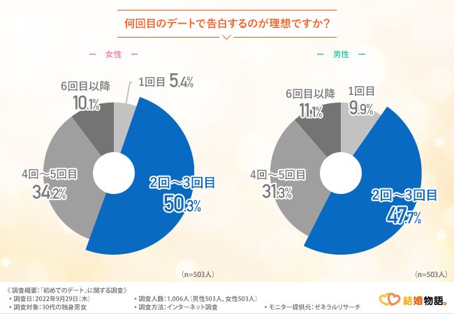 【人生のパートナーを見つけたい！】初デートの服装やデート後の連絡ってどうしてる？30代独身男女が相手に求めていることとはのサブ画像4