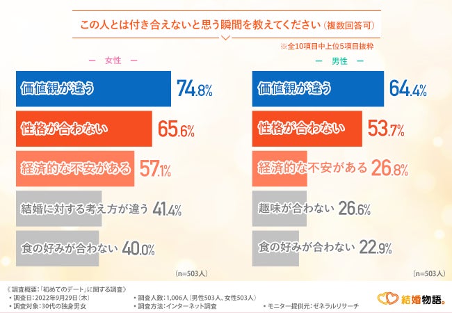【人生のパートナーを見つけたい！】初デートの服装やデート後の連絡ってどうしてる？30代独身男女が相手に求めていることとはのサブ画像5