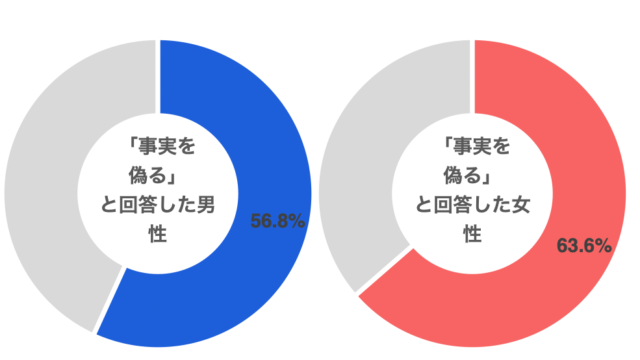 マッチングアプリの利用者は半分以上プロフィールを偽っている！？のメイン画像