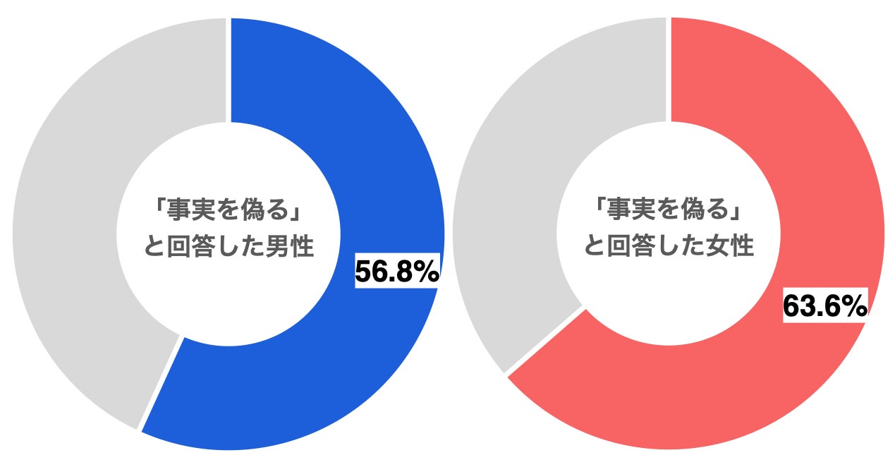 マッチングアプリの利用者は半分以上プロフィールを偽っている！？のサブ画像1