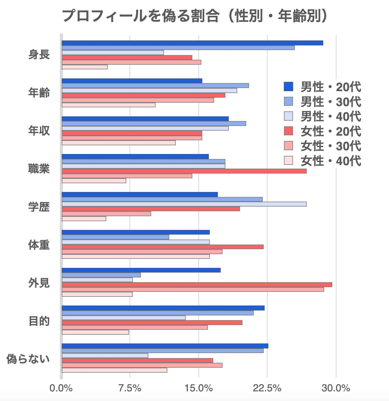 マッチングアプリの利用者は半分以上プロフィールを偽っている！？のサブ画像2