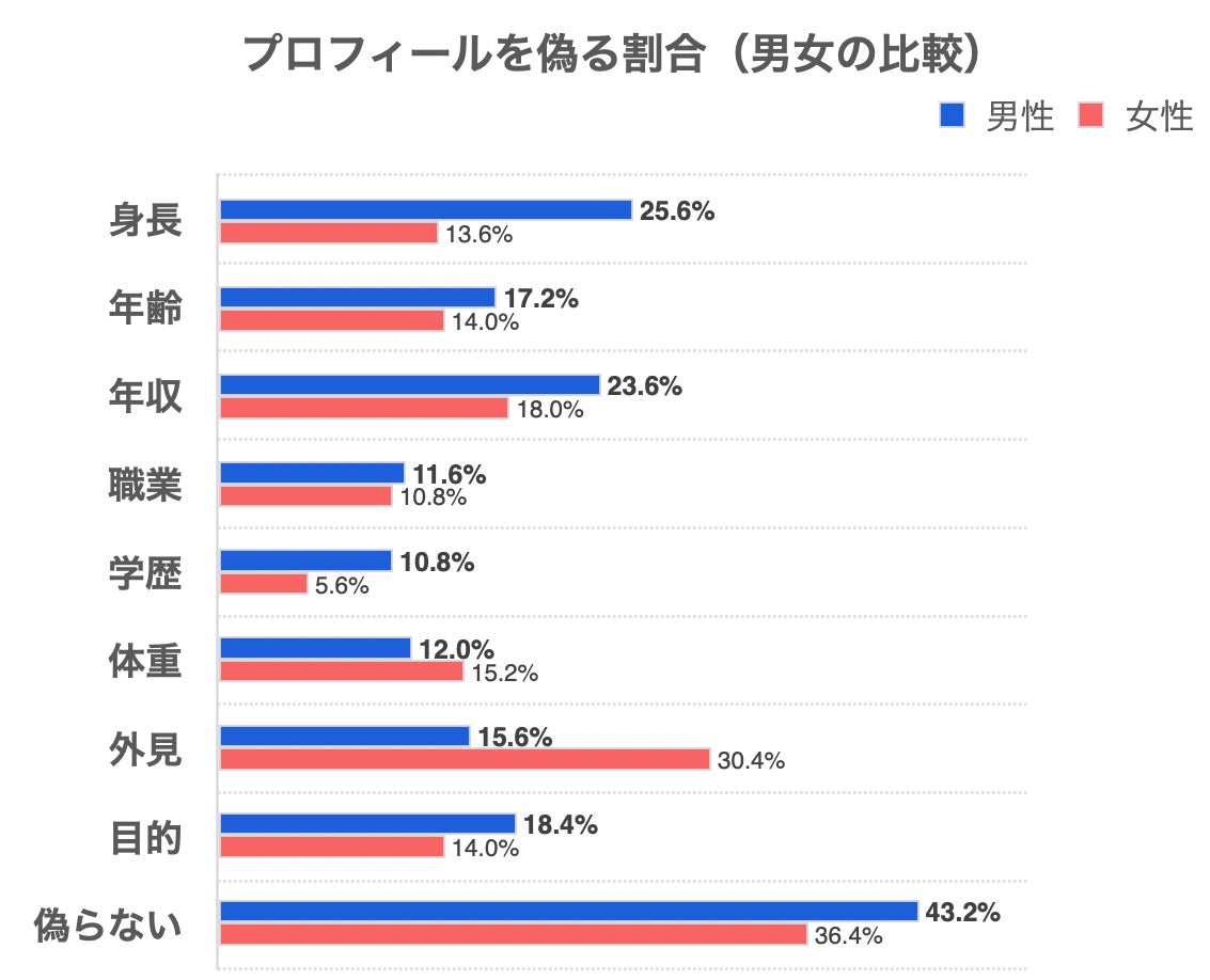 マッチングアプリの利用者は半分以上プロフィールを偽っている！？のサブ画像3