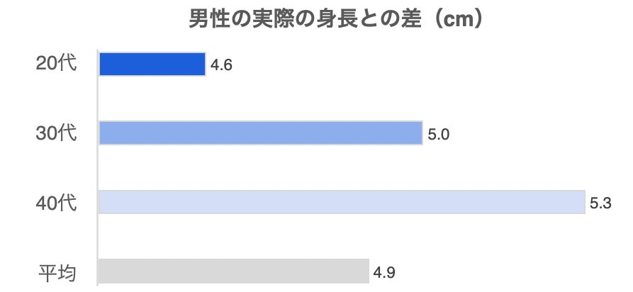 マッチングアプリの利用者は半分以上プロフィールを偽っている！？のサブ画像4