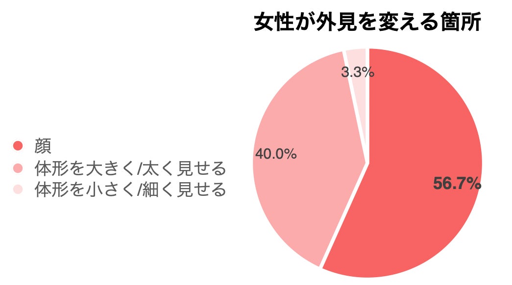 マッチングアプリの利用者は半分以上プロフィールを偽っている！？のサブ画像6