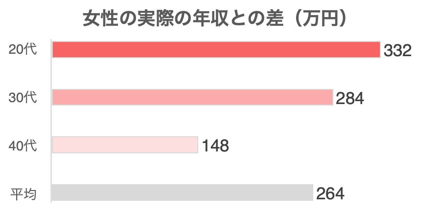 マッチングアプリの利用者は半分以上プロフィールを偽っている！？のサブ画像7