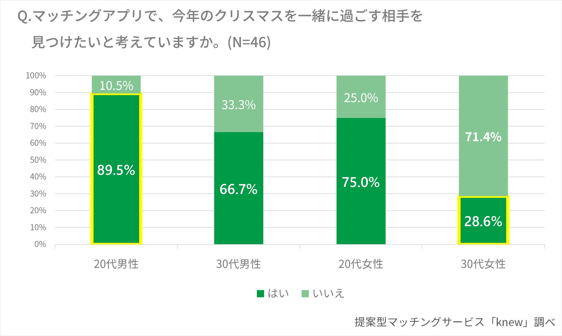 リブセンス【理想のクリスマスの過ごし方】に関するアンケート調査を実施　支持率1位のクリスマスデートは「ゆっくりお家デート」　世代・性別で見える特徴はいかにのサブ画像11