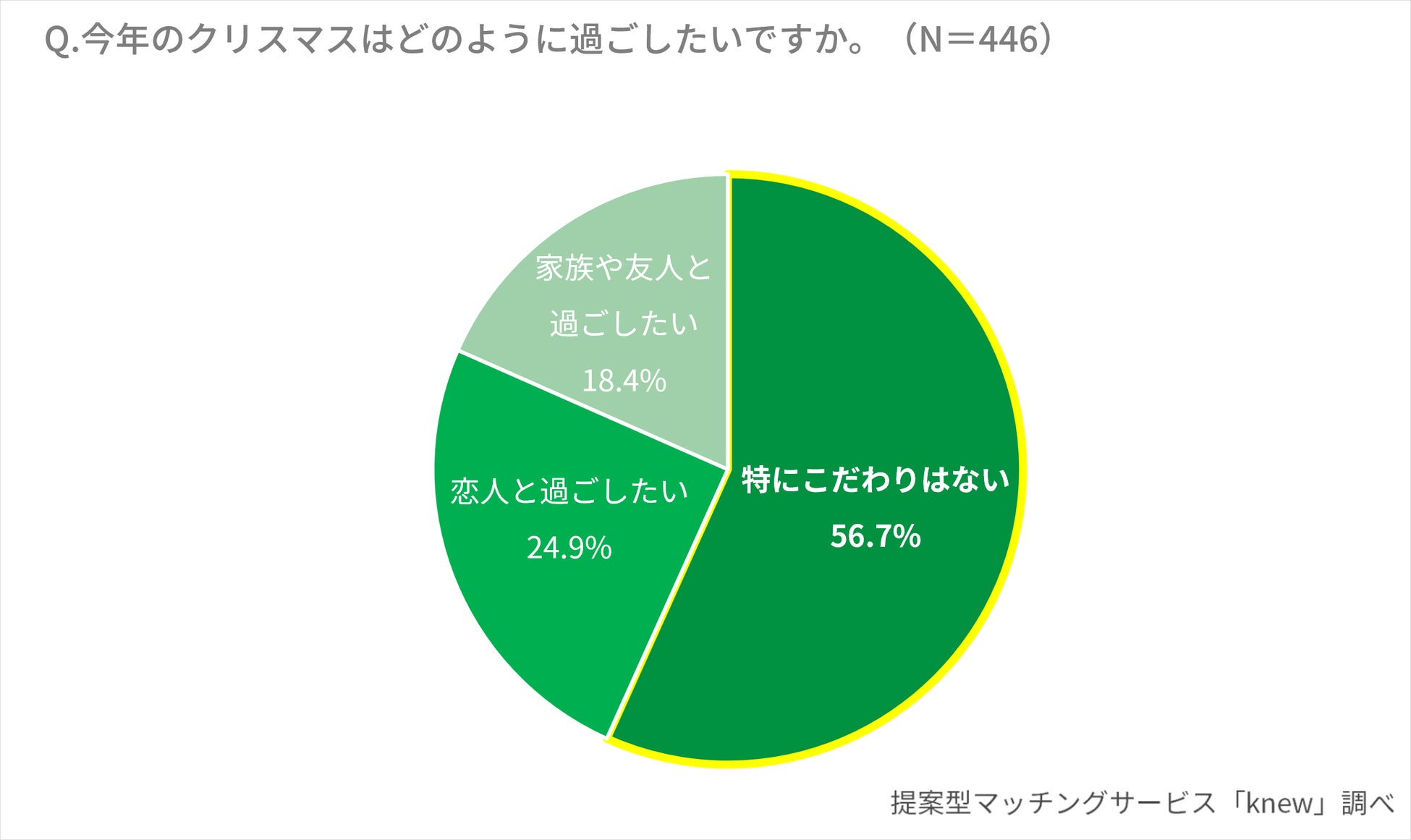リブセンス【理想のクリスマスの過ごし方】に関するアンケート調査を実施　支持率1位のクリスマスデートは「ゆっくりお家デート」　世代・性別で見える特徴はいかにのサブ画像2