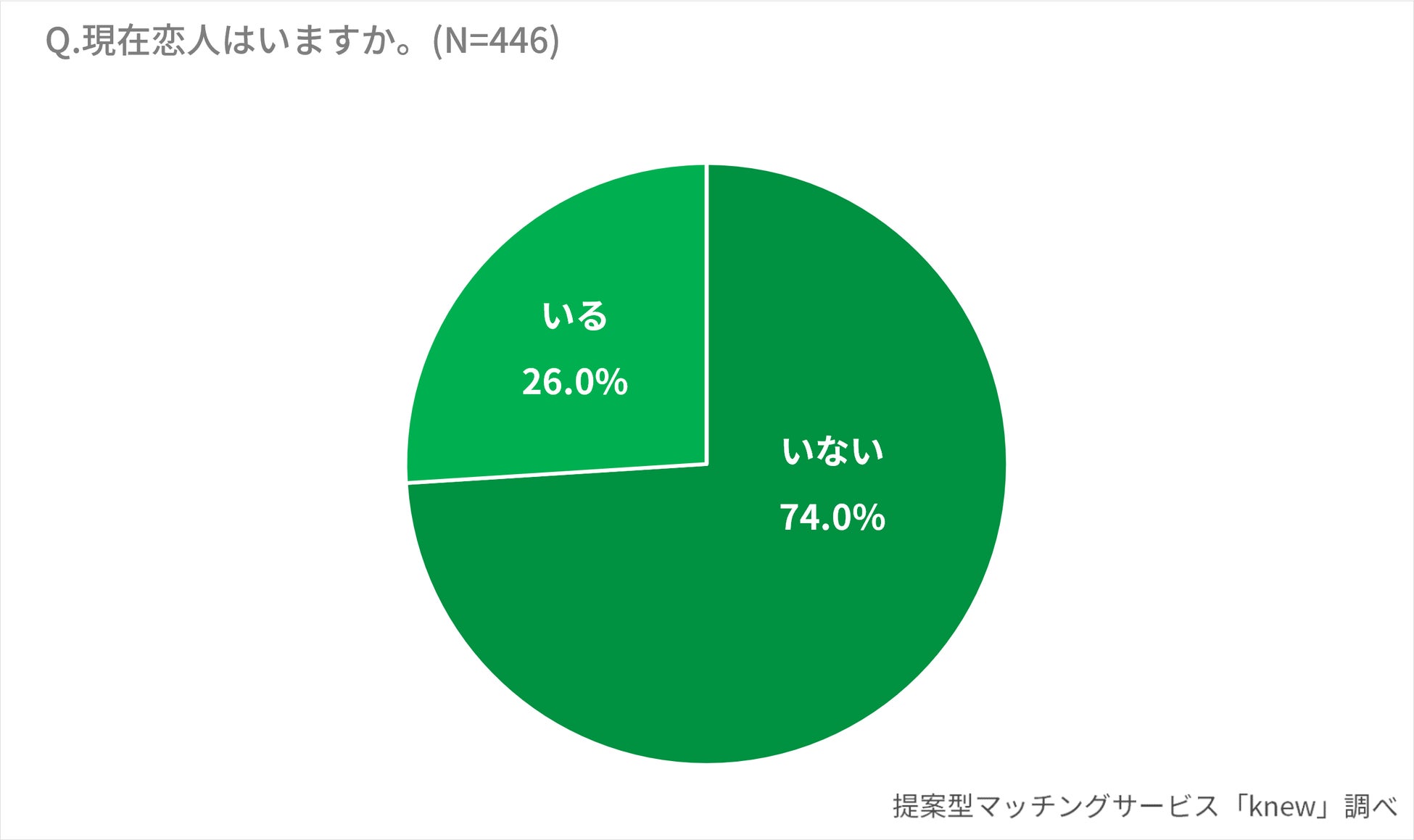 リブセンス【理想のクリスマスの過ごし方】に関するアンケート調査を実施　支持率1位のクリスマスデートは「ゆっくりお家デート」　世代・性別で見える特徴はいかにのサブ画像3