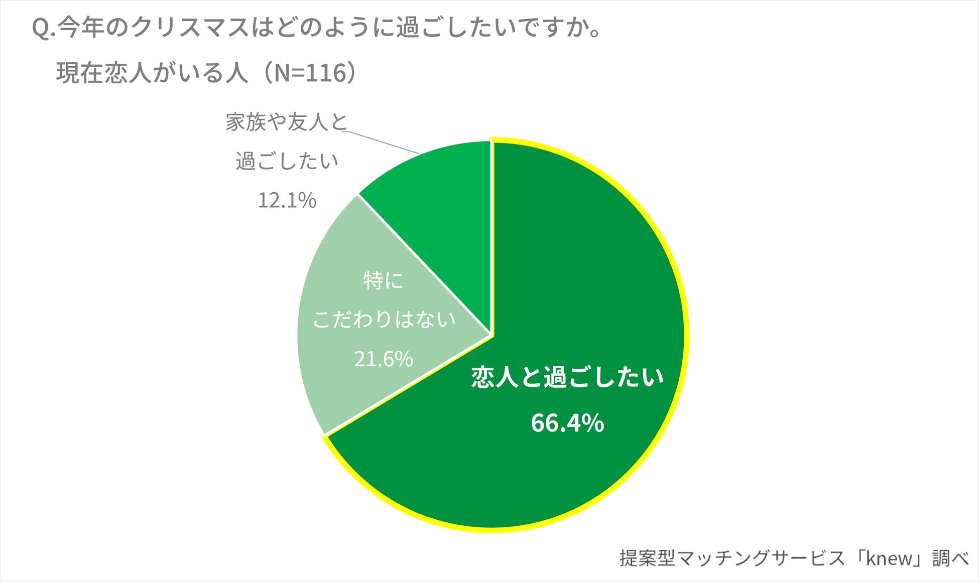 リブセンス【理想のクリスマスの過ごし方】に関するアンケート調査を実施　支持率1位のクリスマスデートは「ゆっくりお家デート」　世代・性別で見える特徴はいかにのサブ画像4
