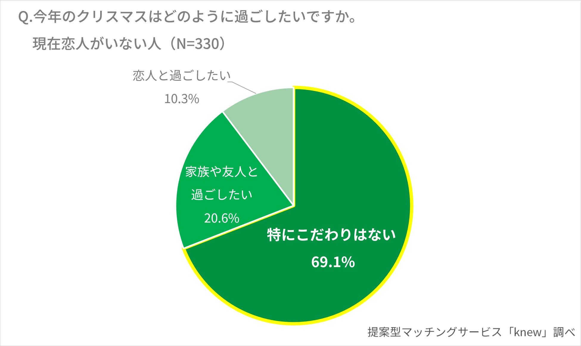 リブセンス【理想のクリスマスの過ごし方】に関するアンケート調査を実施　支持率1位のクリスマスデートは「ゆっくりお家デート」　世代・性別で見える特徴はいかにのサブ画像5