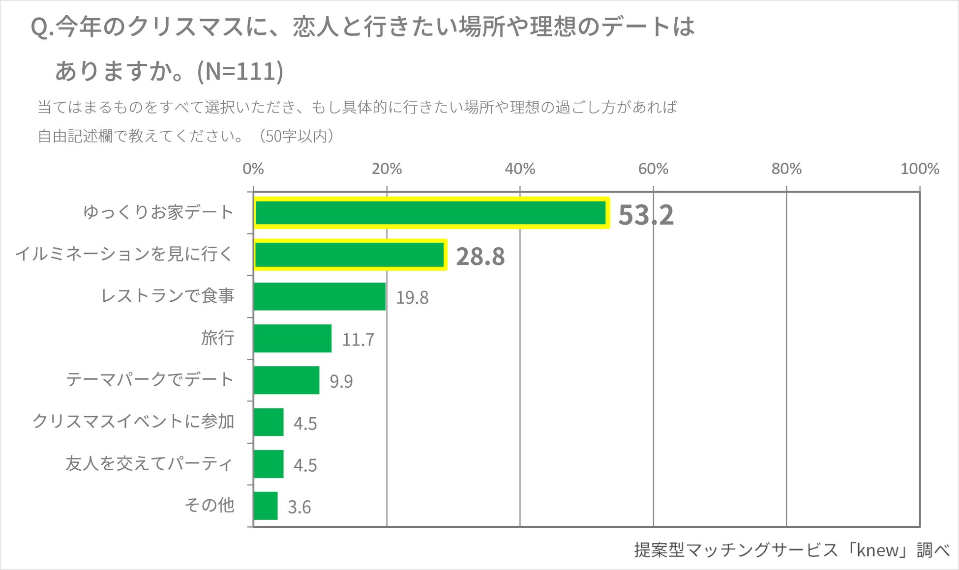 リブセンス【理想のクリスマスの過ごし方】に関するアンケート調査を実施　支持率1位のクリスマスデートは「ゆっくりお家デート」　世代・性別で見える特徴はいかにのサブ画像6
