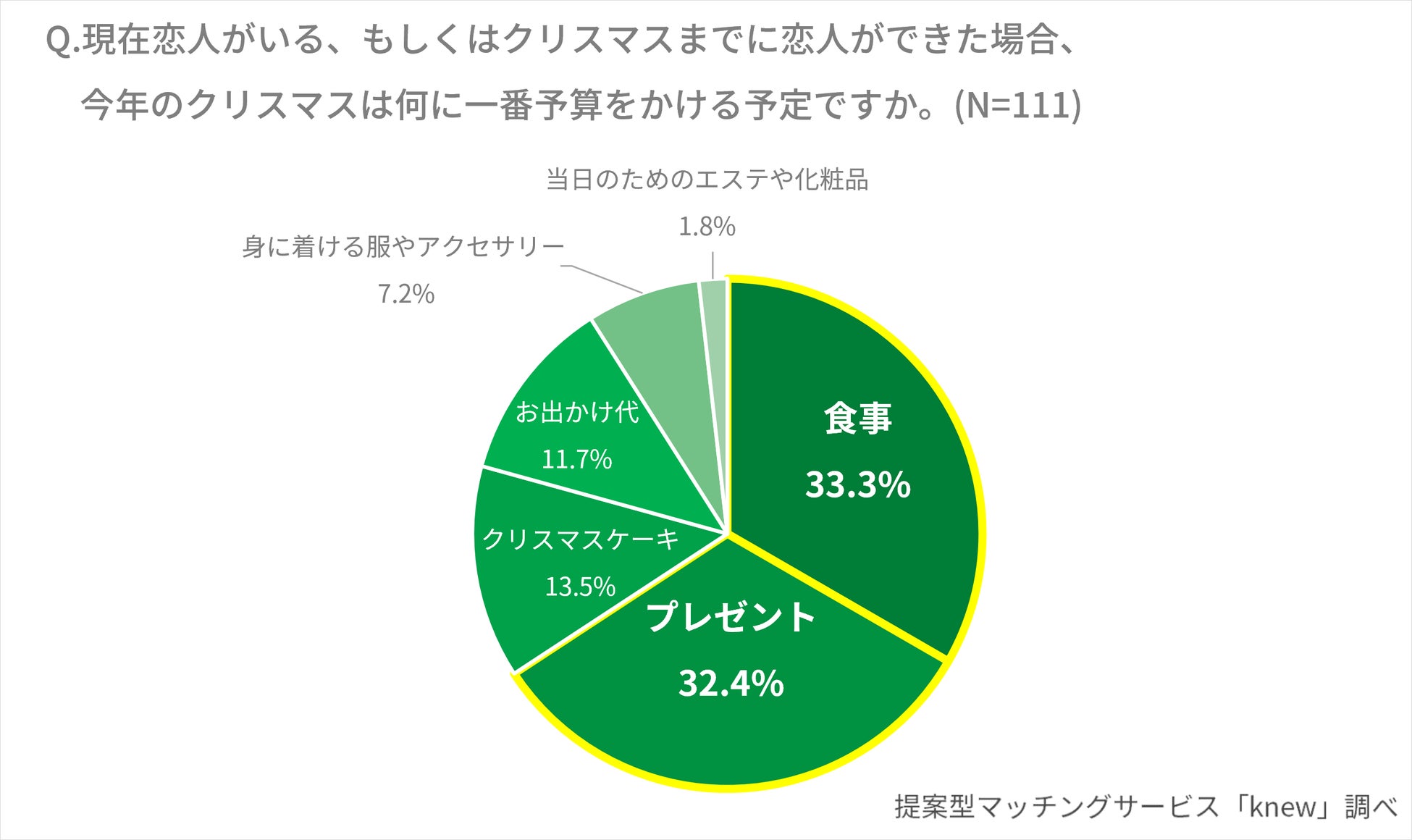 リブセンス【理想のクリスマスの過ごし方】に関するアンケート調査を実施　支持率1位のクリスマスデートは「ゆっくりお家デート」　世代・性別で見える特徴はいかにのサブ画像7