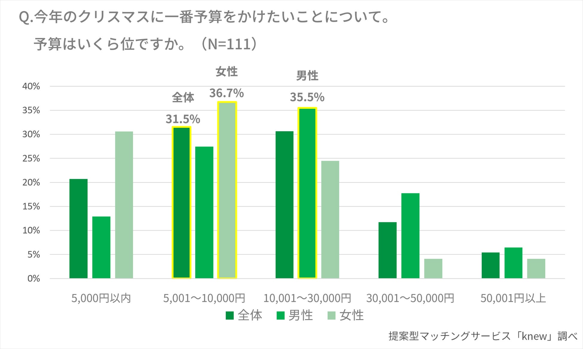 リブセンス【理想のクリスマスの過ごし方】に関するアンケート調査を実施　支持率1位のクリスマスデートは「ゆっくりお家デート」　世代・性別で見える特徴はいかにのサブ画像8
