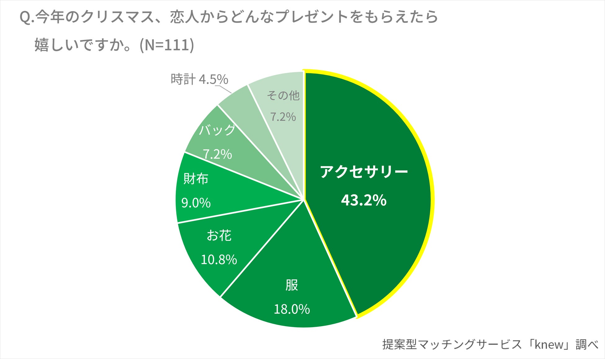 リブセンス【理想のクリスマスの過ごし方】に関するアンケート調査を実施　支持率1位のクリスマスデートは「ゆっくりお家デート」　世代・性別で見える特徴はいかにのサブ画像9