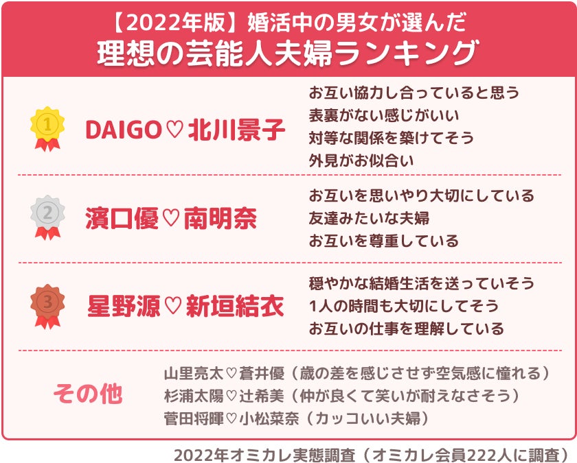 2022年度版「理想の芸能人夫婦」第一位はあの夫婦！『恋人にしたい芸能人・結婚したい芸能人・理想の芸能人夫婦』婚活中の男女の理想は？（オミカレ婚活実態調査）のサブ画像10