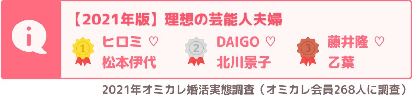 2022年度版「理想の芸能人夫婦」第一位はあの夫婦！『恋人にしたい芸能人・結婚したい芸能人・理想の芸能人夫婦』婚活中の男女の理想は？（オミカレ婚活実態調査）のサブ画像11
