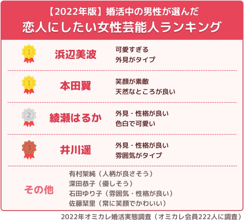 2022年度版「理想の芸能人夫婦」第一位はあの夫婦！『恋人にしたい芸能人・結婚したい芸能人・理想の芸能人夫婦』婚活中の男女の理想は？（オミカレ婚活実態調査）のサブ画像2