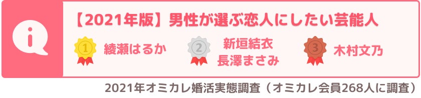2022年度版「理想の芸能人夫婦」第一位はあの夫婦！『恋人にしたい芸能人・結婚したい芸能人・理想の芸能人夫婦』婚活中の男女の理想は？（オミカレ婚活実態調査）のサブ画像3