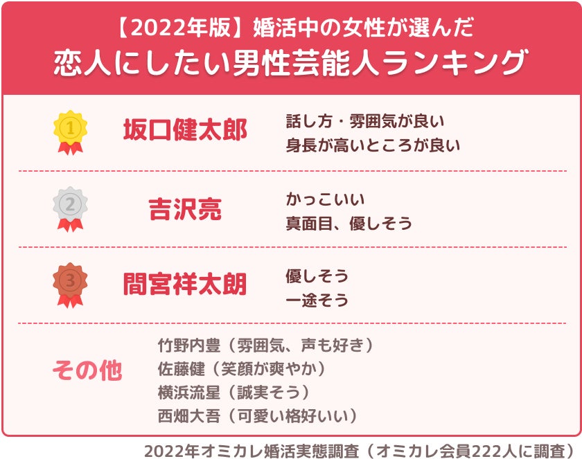 2022年度版「理想の芸能人夫婦」第一位はあの夫婦！『恋人にしたい芸能人・結婚したい芸能人・理想の芸能人夫婦』婚活中の男女の理想は？（オミカレ婚活実態調査）のサブ画像4