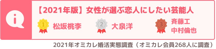2022年度版「理想の芸能人夫婦」第一位はあの夫婦！『恋人にしたい芸能人・結婚したい芸能人・理想の芸能人夫婦』婚活中の男女の理想は？（オミカレ婚活実態調査）のサブ画像5