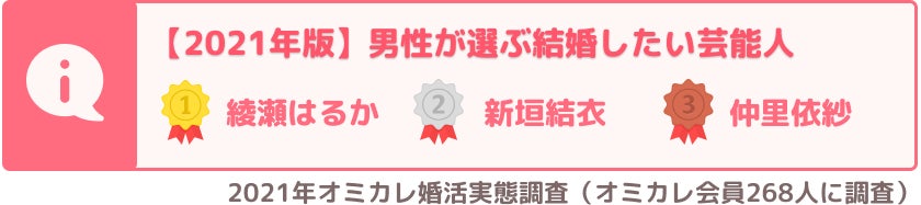 2022年度版「理想の芸能人夫婦」第一位はあの夫婦！『恋人にしたい芸能人・結婚したい芸能人・理想の芸能人夫婦』婚活中の男女の理想は？（オミカレ婚活実態調査）のサブ画像7