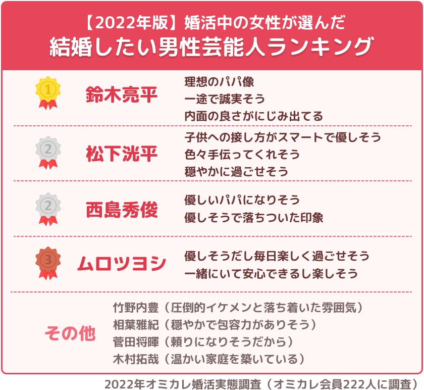2022年度版「理想の芸能人夫婦」第一位はあの夫婦！『恋人にしたい芸能人・結婚したい芸能人・理想の芸能人夫婦』婚活中の男女の理想は？（オミカレ婚活実態調査）のサブ画像8