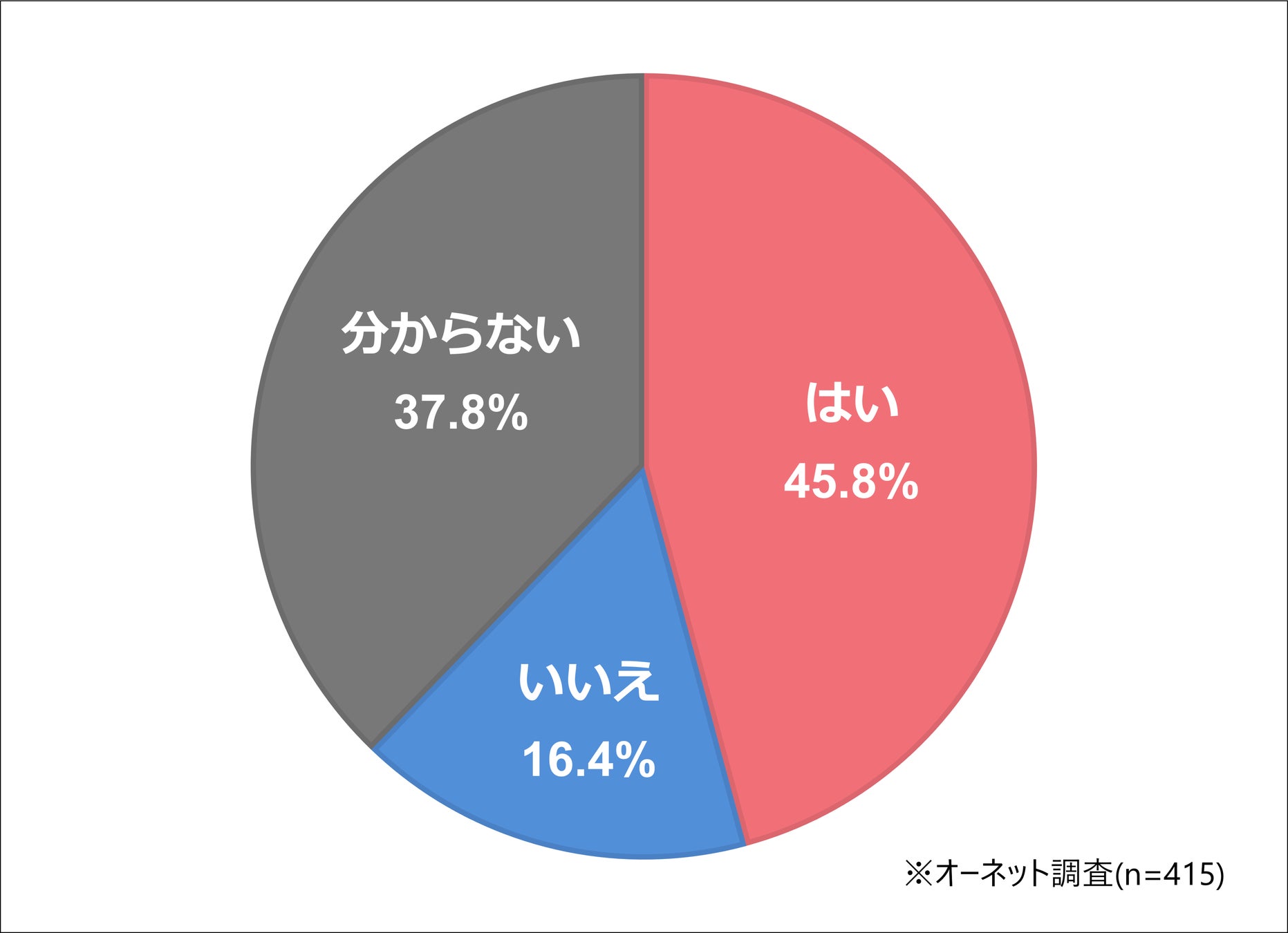 45.8%が「事実婚でも良い」と回答！ 今から法律婚は考えられないことが一番の理由に一方、経済的な理由で事実婚を避けるという回答ものサブ画像2