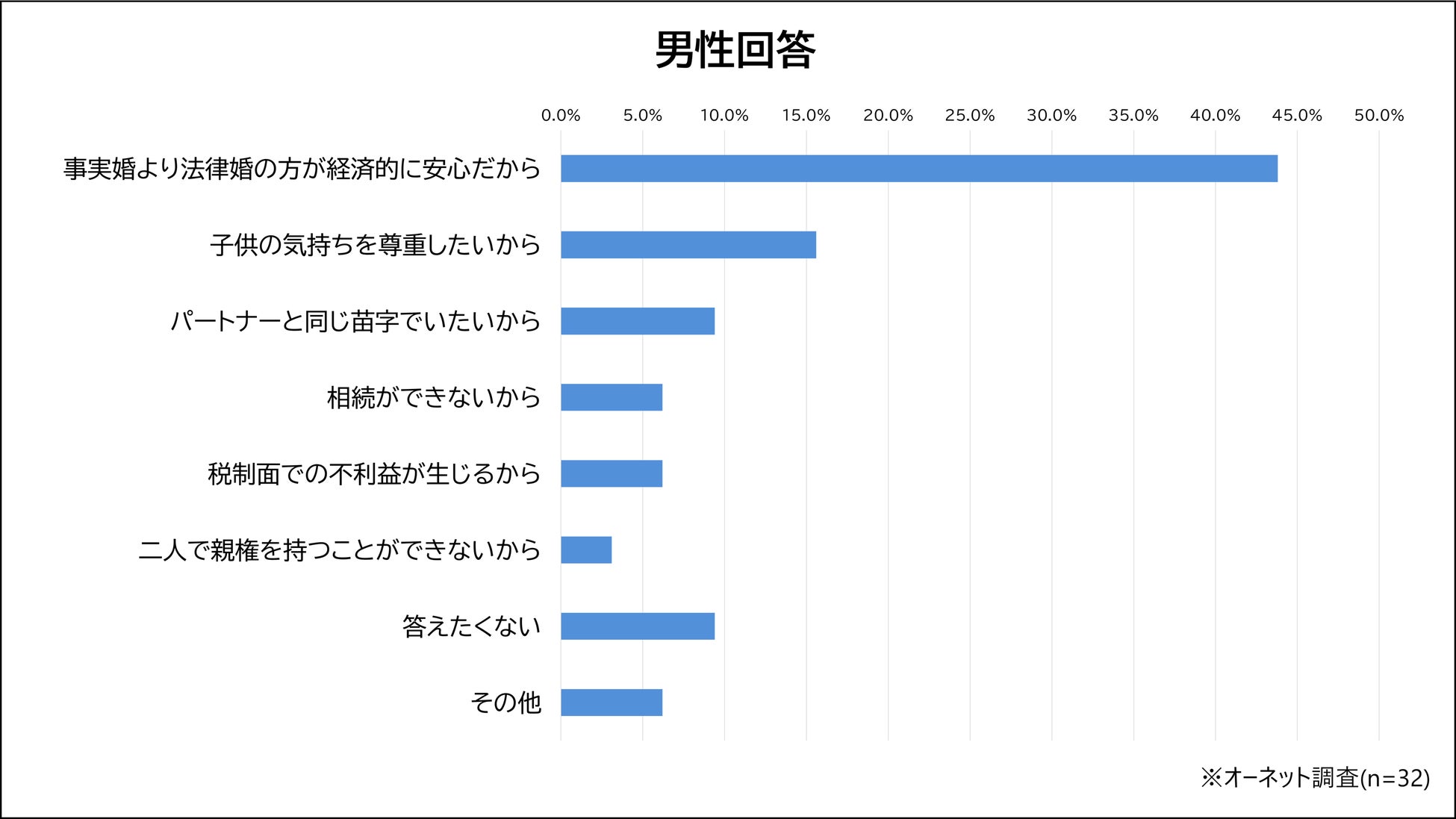 45.8%が「事実婚でも良い」と回答！ 今から法律婚は考えられないことが一番の理由に一方、経済的な理由で事実婚を避けるという回答ものサブ画像5