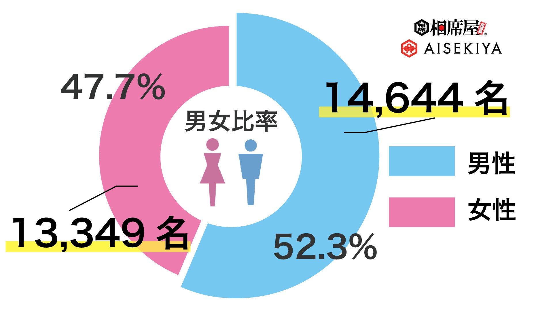 2022年10月の総相席回数180,690回総同時退店数9,859回を突破！数字で見る2022年10月実績レポートのサブ画像2