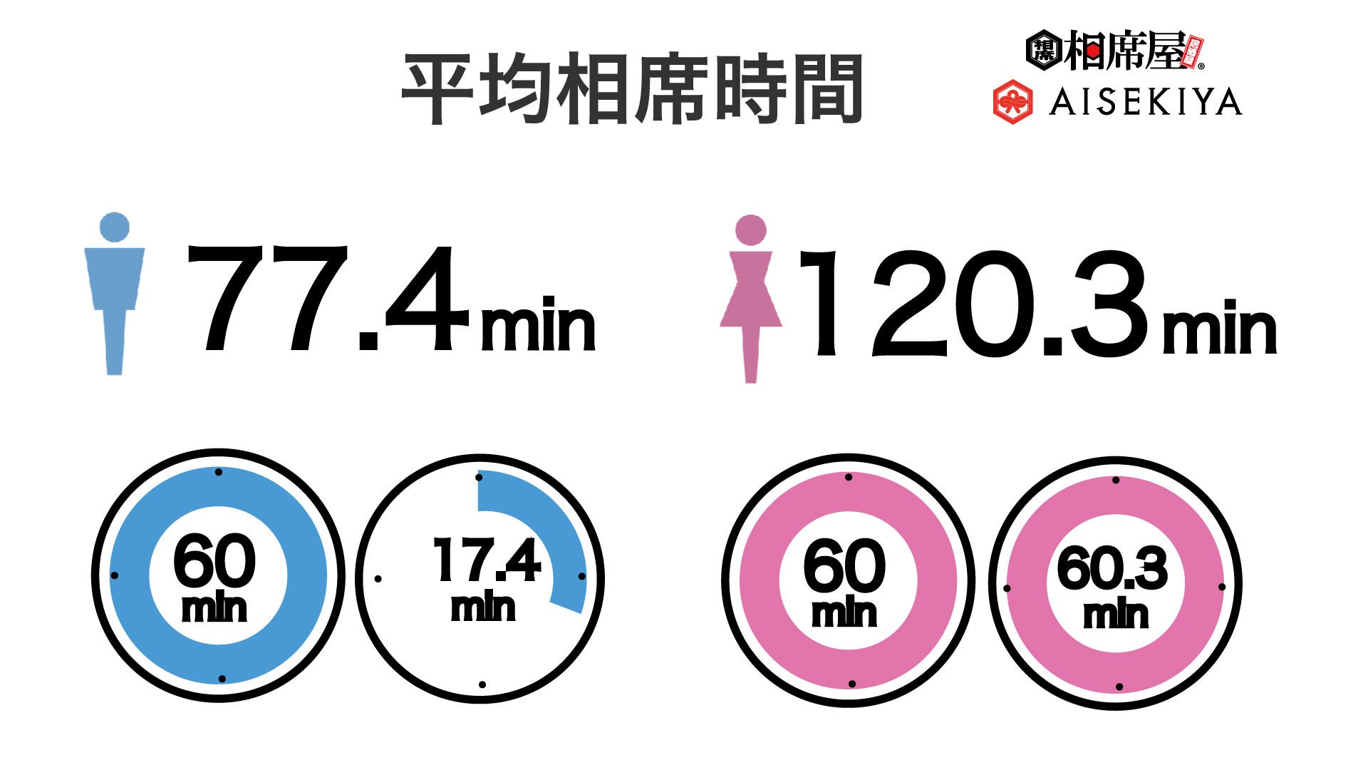 2022年10月の総相席回数180,690回総同時退店数9,859回を突破！数字で見る2022年10月実績レポートのサブ画像3
