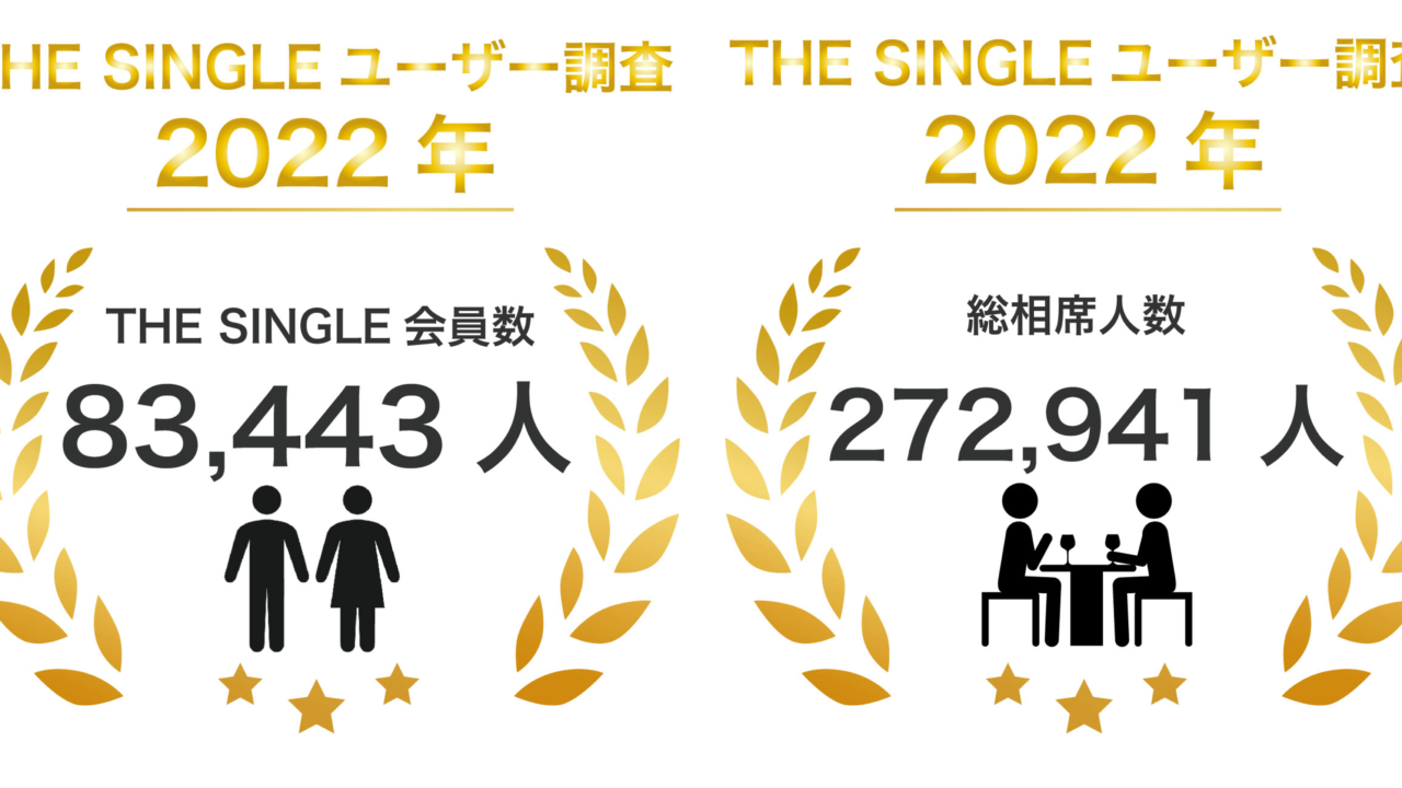 2022年10月会員数83,443人、総相席人数27,2941人を突破！1対1の相席屋「THE SINGLE」数字で見る2022年10月実績レポートのメイン画像