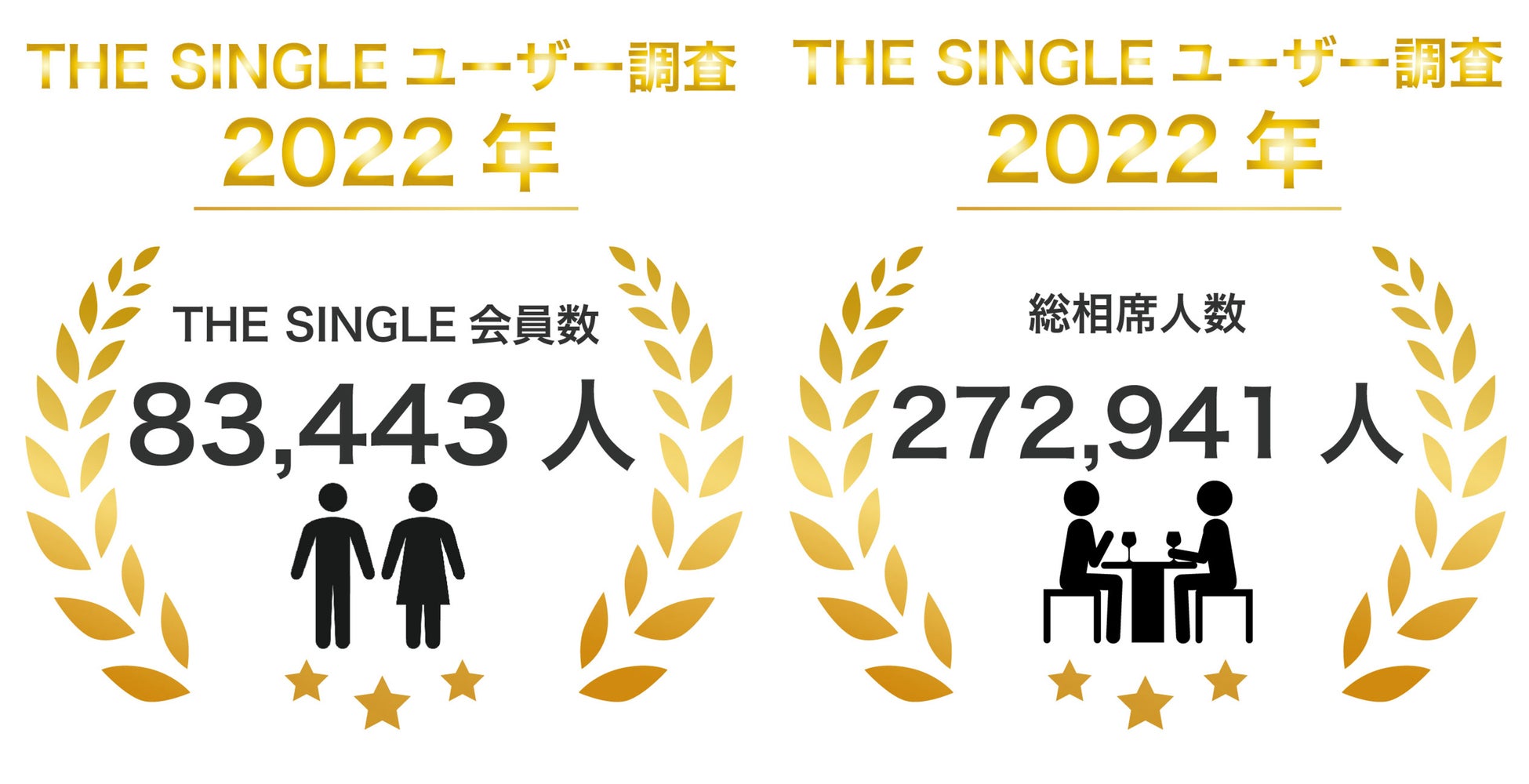 2022年10月会員数83,443人、総相席人数27,2941人を突破！1対1の相席屋「THE SINGLE」数字で見る2022年10月実績レポートのサブ画像1