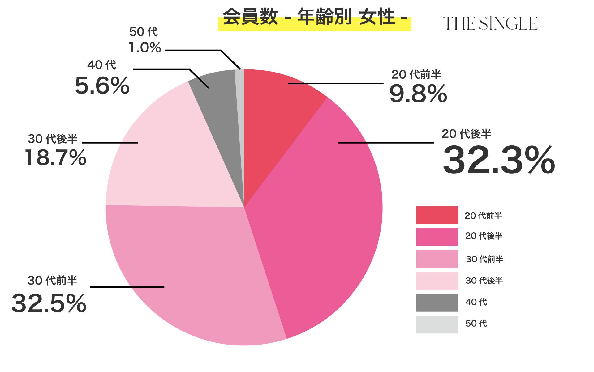 2022年10月会員数83,443人、総相席人数27,2941人を突破！1対1の相席屋「THE SINGLE」数字で見る2022年10月実績レポートのサブ画像3