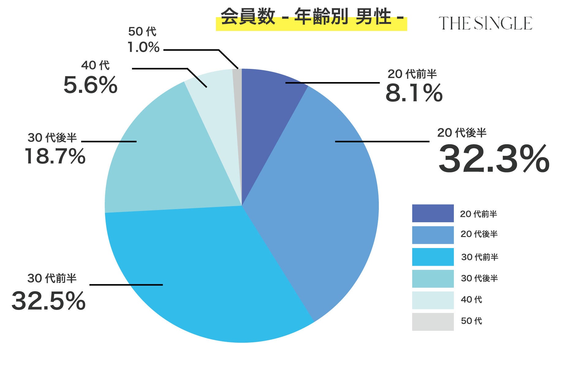 2022年10月会員数83,443人、総相席人数27,2941人を突破！1対1の相席屋「THE SINGLE」数字で見る2022年10月実績レポートのサブ画像4