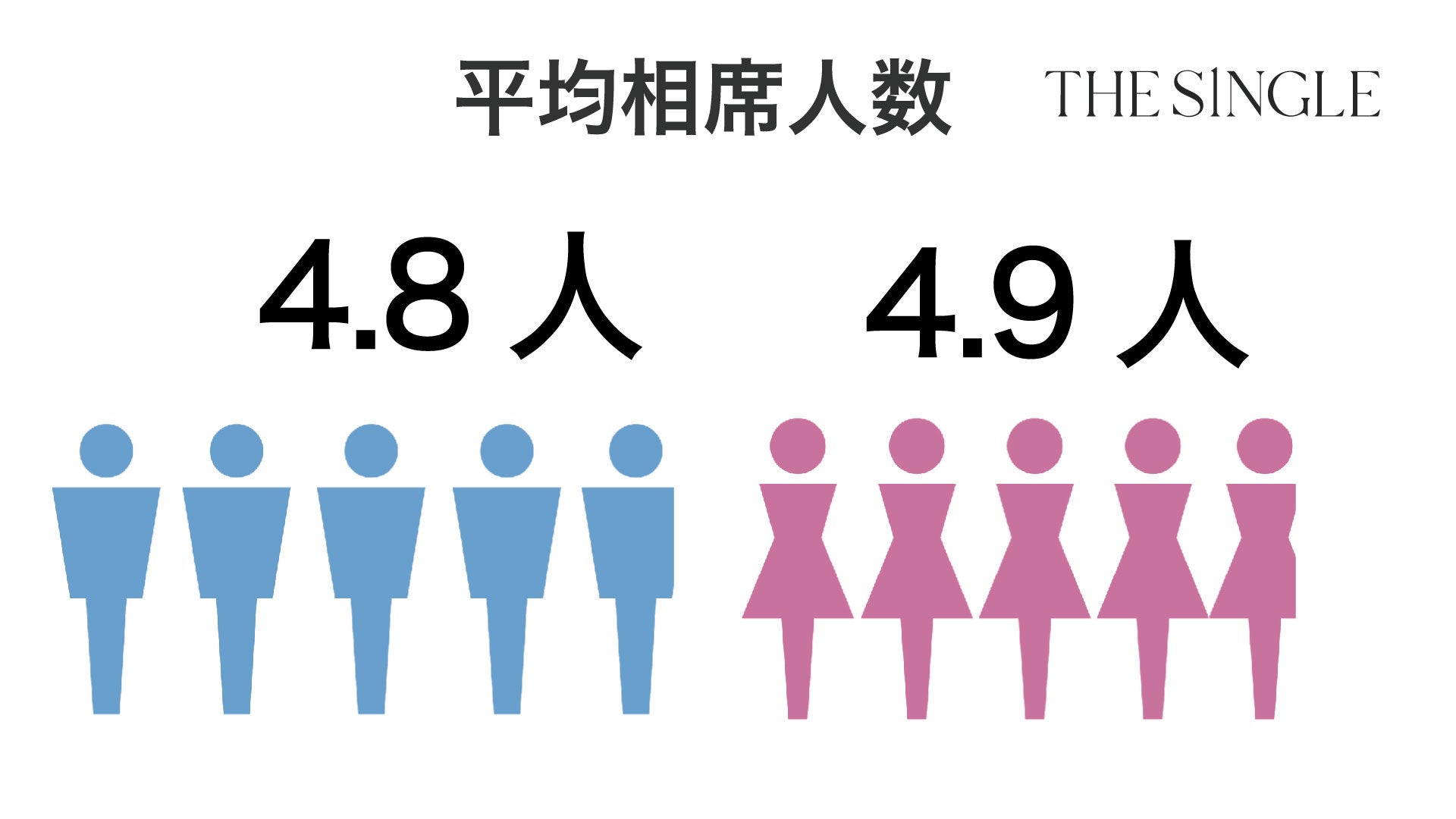 2022年10月会員数83,443人、総相席人数27,2941人を突破！1対1の相席屋「THE SINGLE」数字で見る2022年10月実績レポートのサブ画像5
