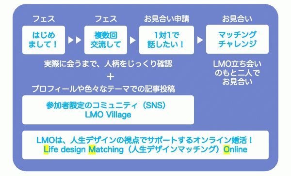 婚活中の男性を応援するLMOブラックフライデー特別企画〜女性の申込みが急増中につき、今までにないスタイルのオンライン婚活パーティーをお得に体験できる特別イベントを開催します。のサブ画像2_じっくりグループ交流！ その後、意中の方と「お見合い」する流れ