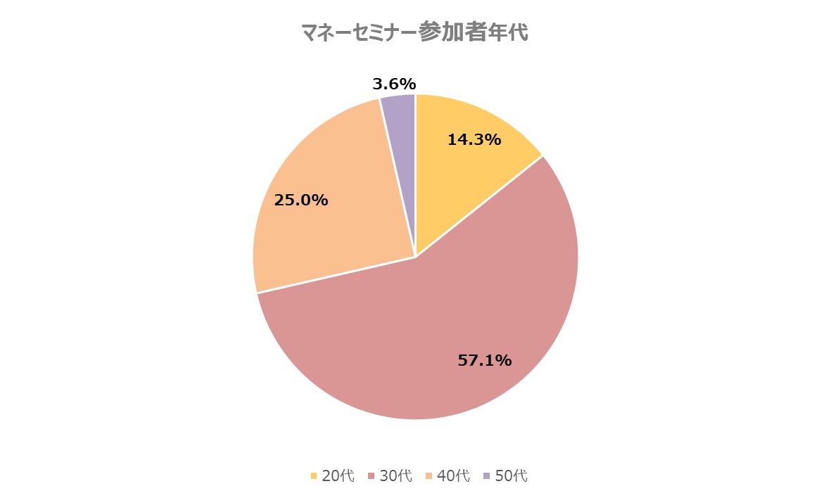 婚活を契機に将来設計！婚活中のマネーセミナー参加者が急増中。2019年比約４倍にのサブ画像3