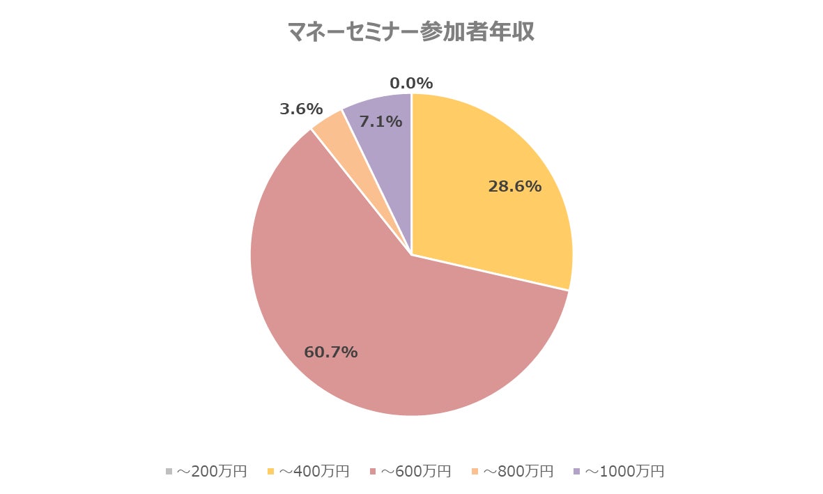 婚活を契機に将来設計！婚活中のマネーセミナー参加者が急増中。2019年比約４倍にのサブ画像5