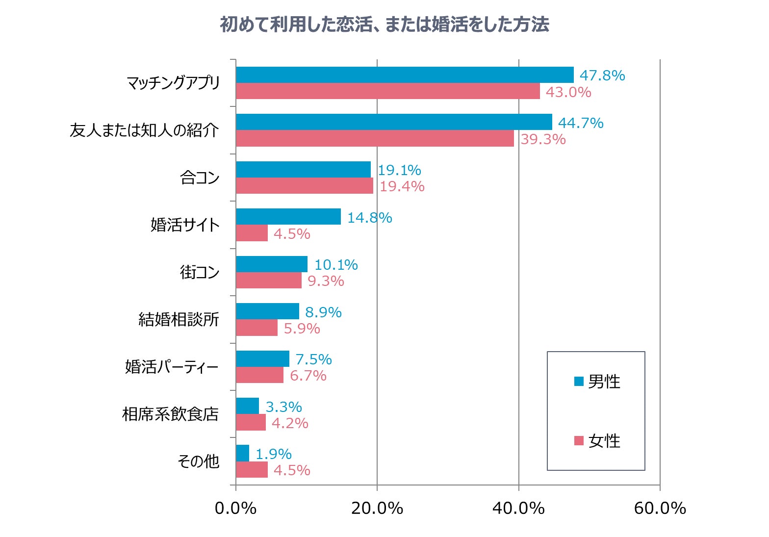 初めての恋活、婚活はマッチングアプリでのサブ画像3