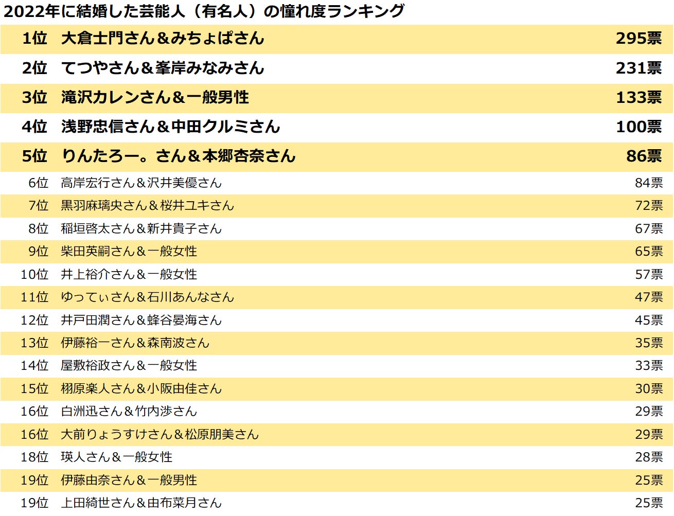 2022年に結婚した憧れの芸能人夫婦１位はモデルカップルのみちょぱさん＆大倉士門さん！のサブ画像2