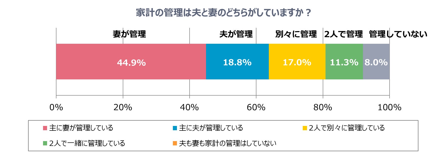 夫が家計を管理している家庭は幸福度が高いのサブ画像5