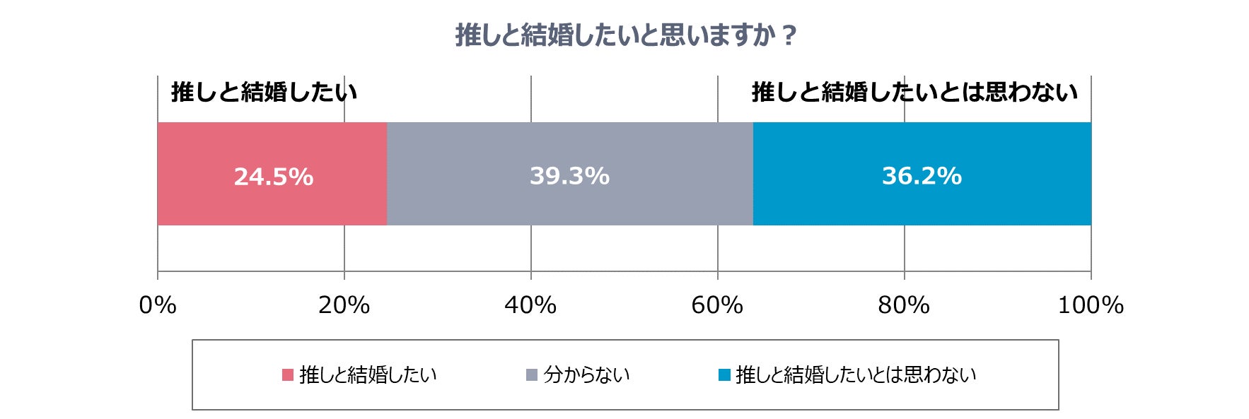推しと結婚相手は別、75％以上が「結婚したいとは思っていない」のサブ画像2