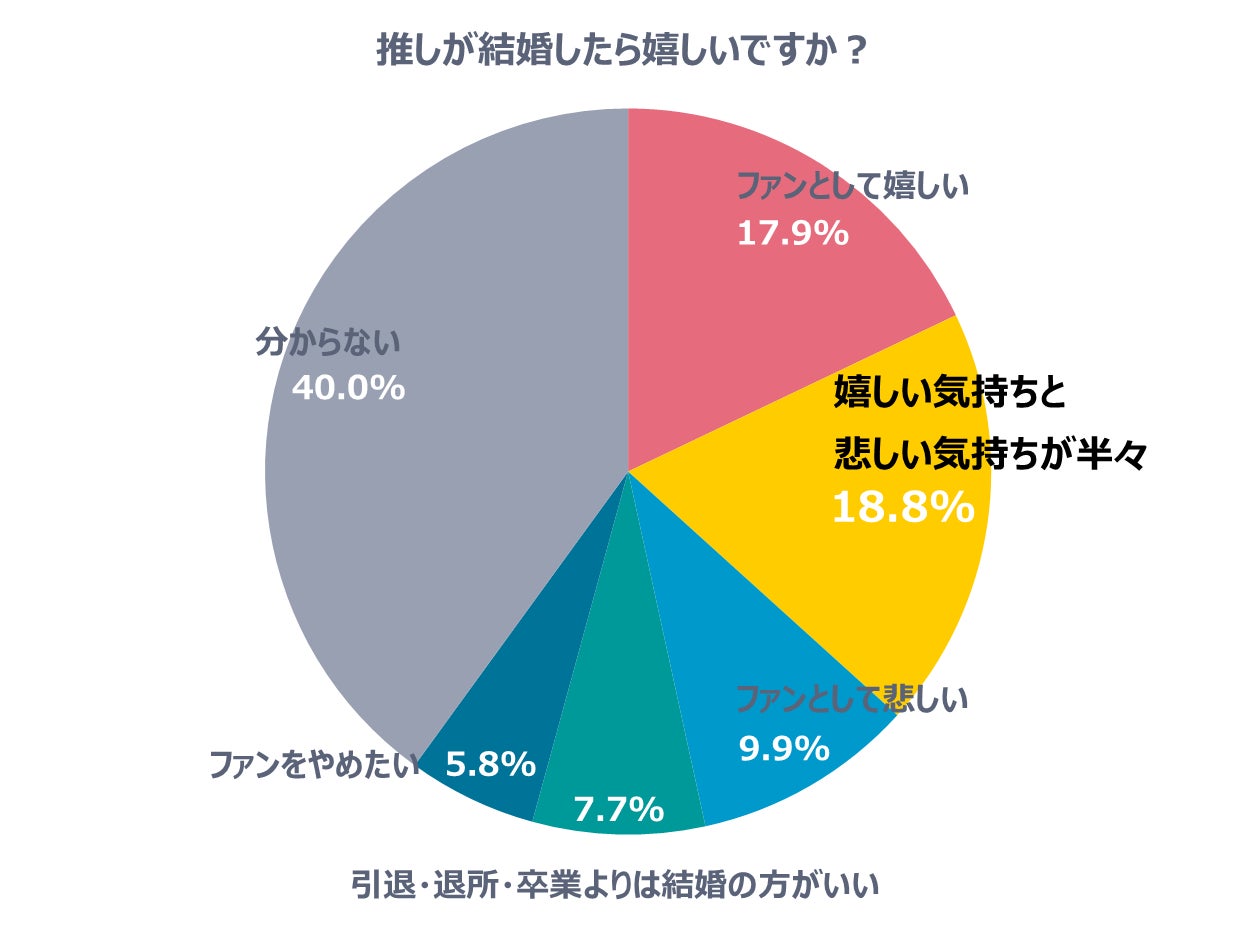 推しと結婚相手は別、75％以上が「結婚したいとは思っていない」のサブ画像3