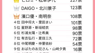 独身男女が選ぶ「理想の夫婦ランキング」1位はヒロミさん・松本伊代さん夫婦。独身男女の約8割が「感謝の気持ちを忘れない夫婦」をいい夫婦と回答！のメイン画像