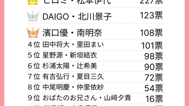 独身男女が選ぶ「理想の夫婦ランキング」1位はヒロミさん・松本伊代さん夫婦。独身男女の約8割が「感謝の気持ちを忘れない夫婦」をいい夫婦と回答！のメイン画像