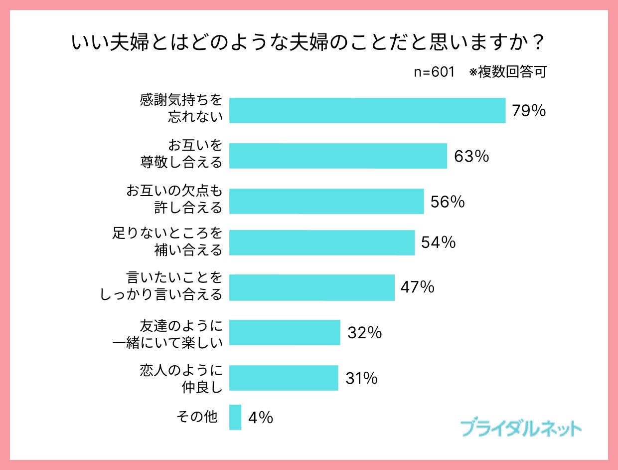 独身男女が選ぶ「理想の夫婦ランキング」1位はヒロミさん・松本伊代さん夫婦。独身男女の約8割が「感謝の気持ちを忘れない夫婦」をいい夫婦と回答！のサブ画像2