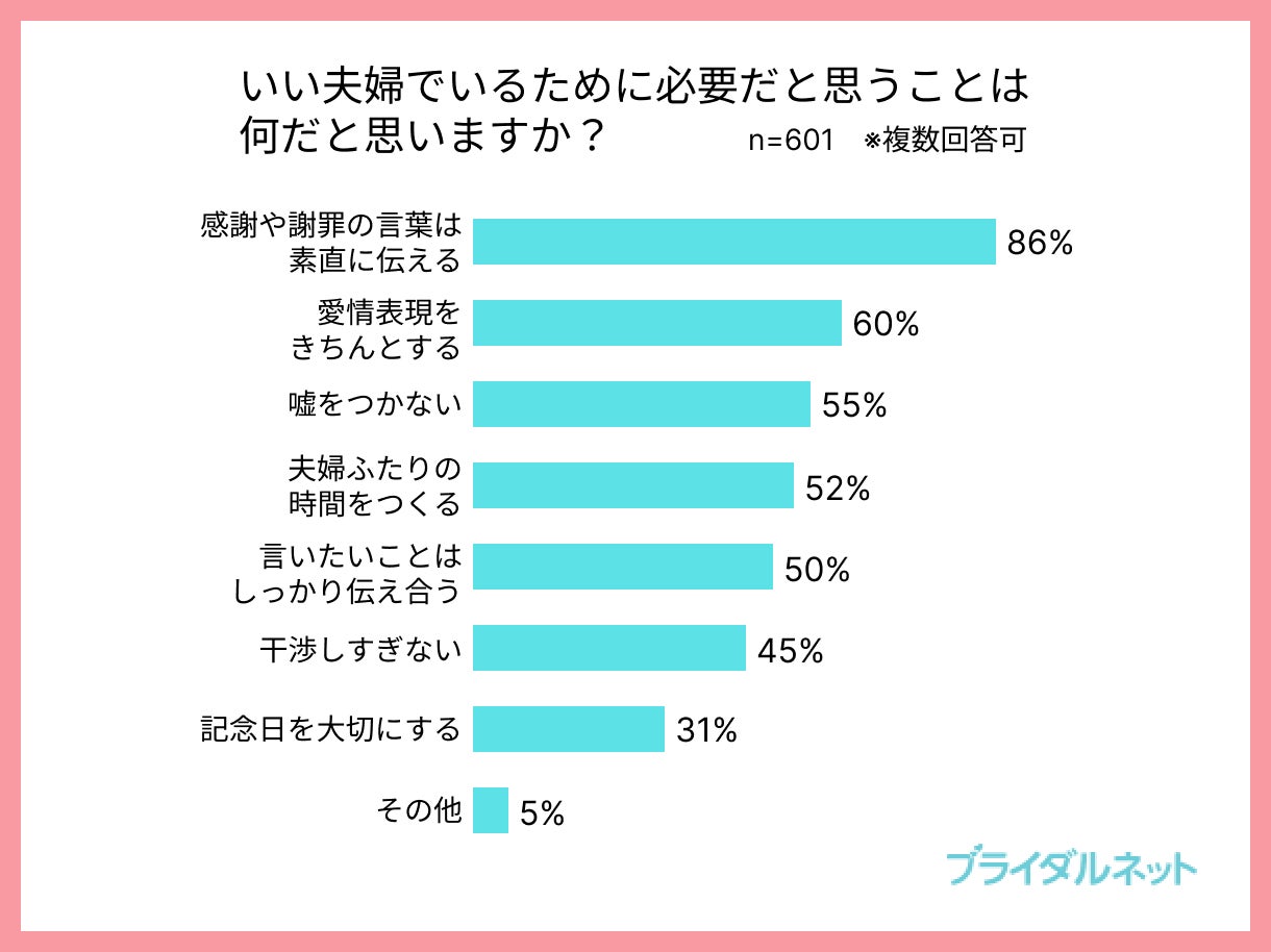 独身男女が選ぶ「理想の夫婦ランキング」1位はヒロミさん・松本伊代さん夫婦。独身男女の約8割が「感謝の気持ちを忘れない夫婦」をいい夫婦と回答！のサブ画像3